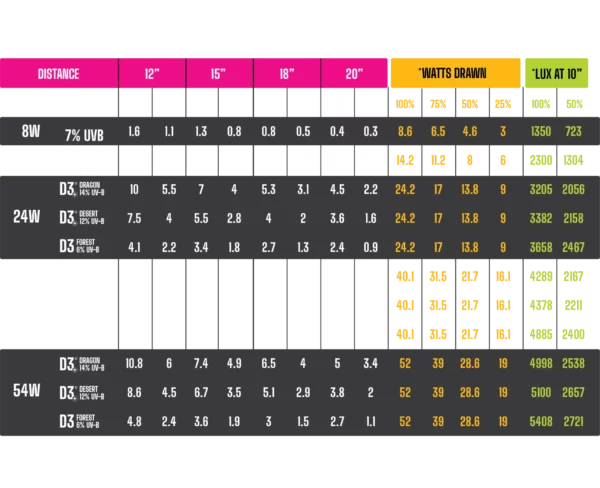 Arcadia UVB Chart for LumenIze UVB Kits